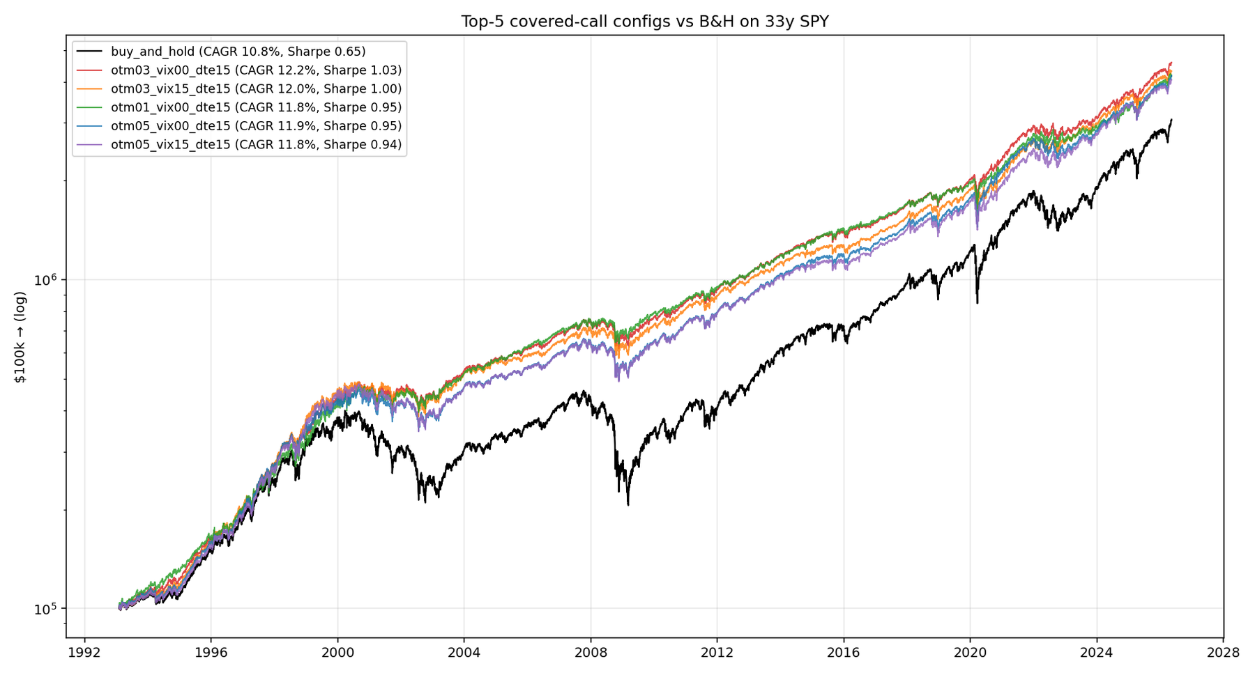 Equity curves of the best covered-call variants vs SPY