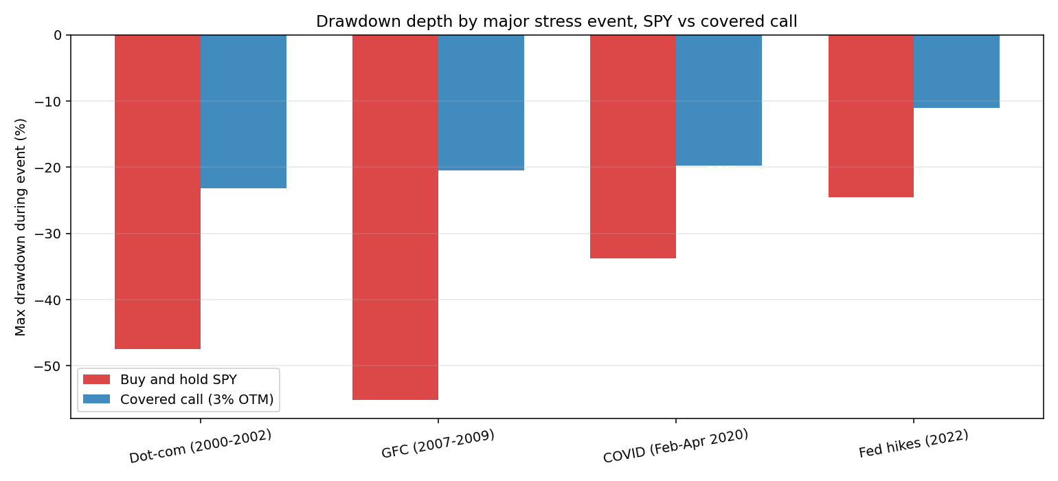 Drawdown by event