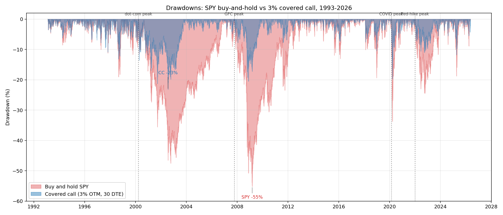 Drawdown comparison