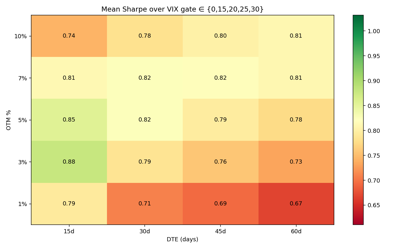 Sharpe ablation: OTM distance vs DTE