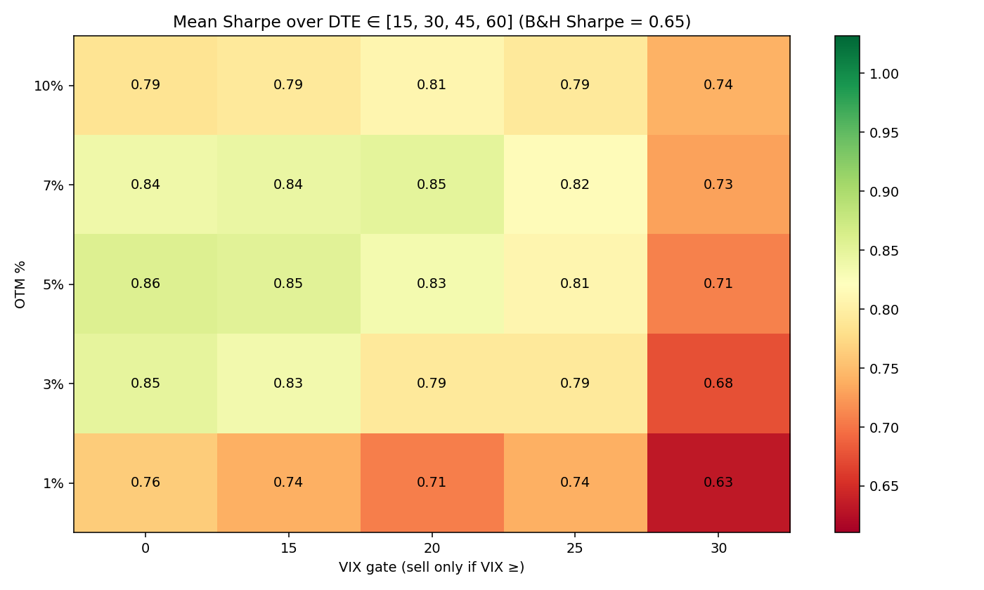 Sharpe ablation: OTM distance vs VIX regime