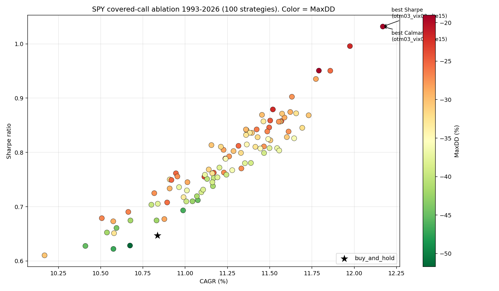 Sharpe vs CAGR across rolling windows