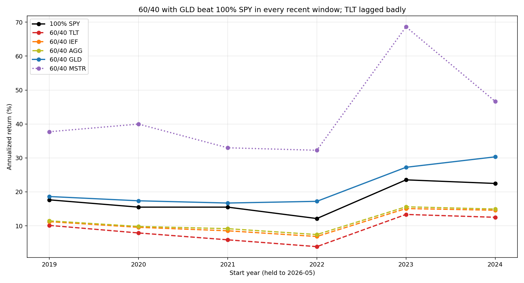 CAGR by start year