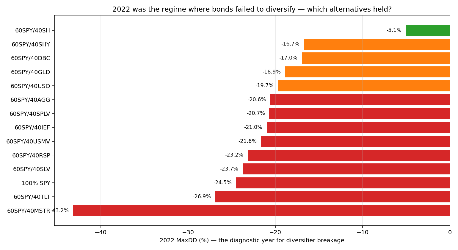 2022 drawdown
