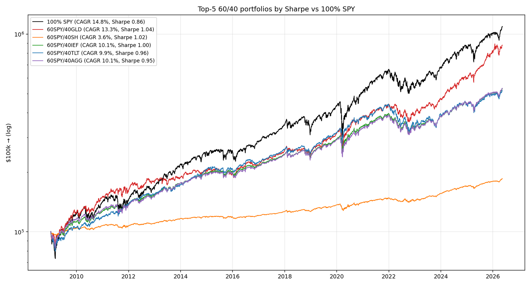 Daily equity curves — top-5 60/40 strategies vs 100% SPY
