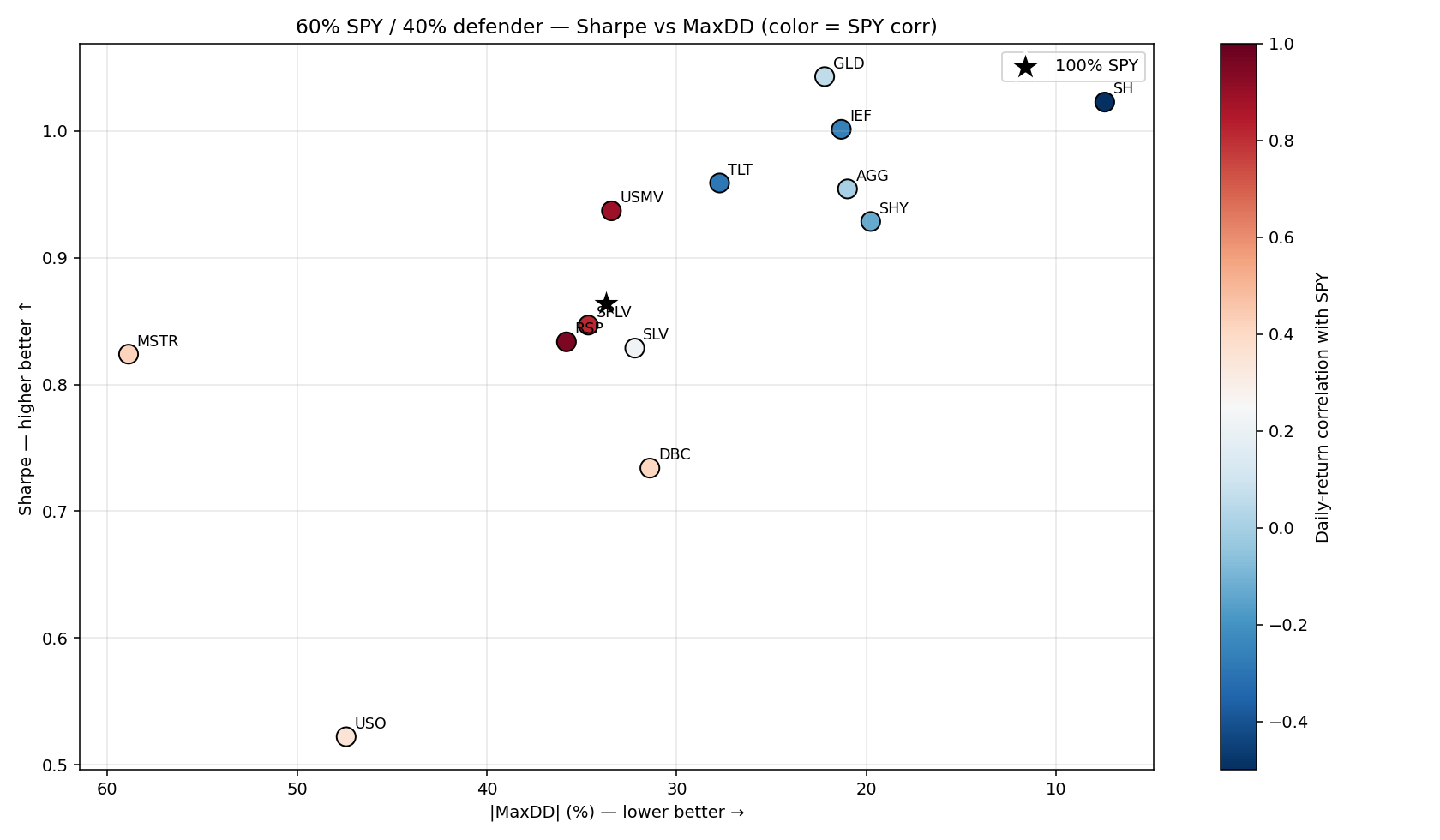 Sharpe vs max drawdown (Pareto scatter)