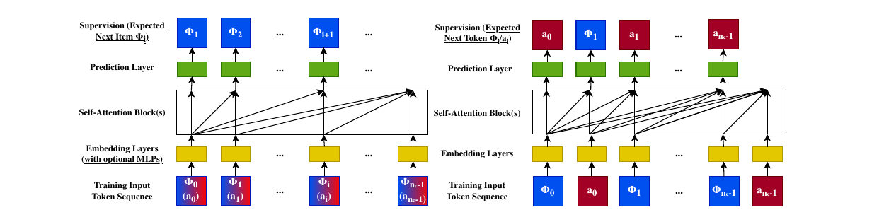 Traditional sequential recommender (left) vs generative recommender (right) (Fig. 8, Zhai et al. 2024): items and actions interleaved into one token sequence, predicting the next token.