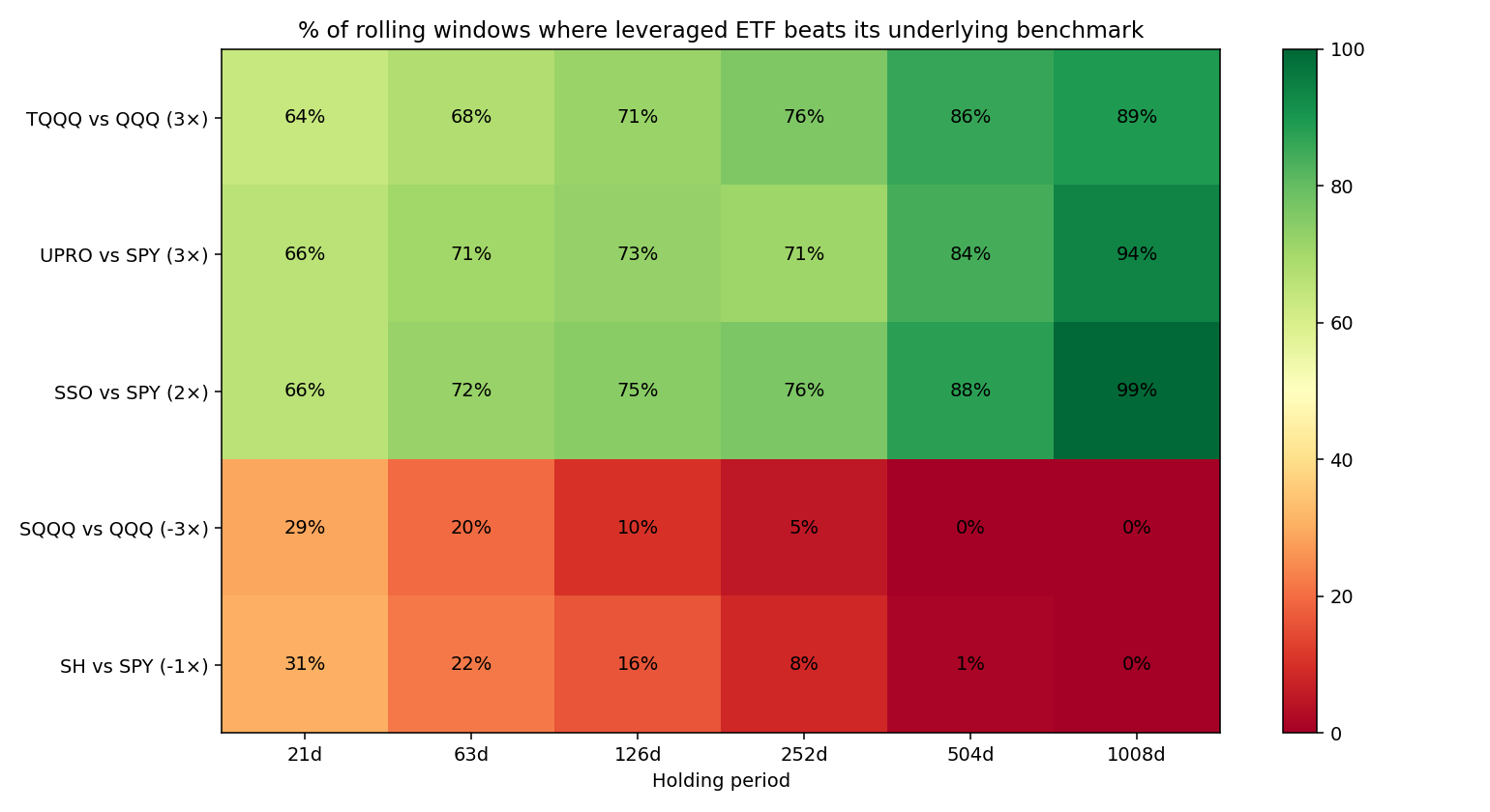 Share of N-year windows the leveraged ETF beats its benchmark