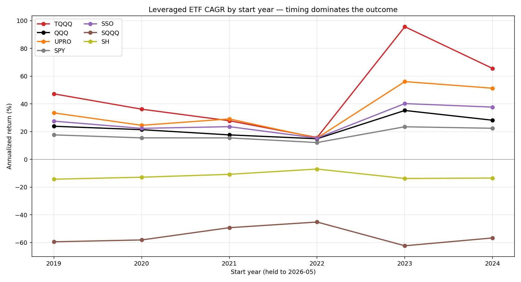 CAGR by start year