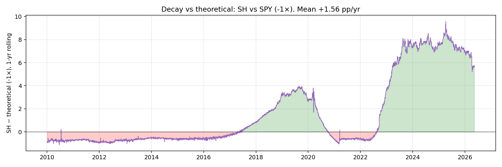 SH rolling 1-year volatility decay