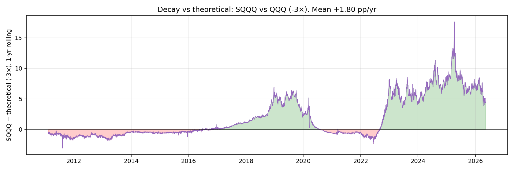 SQQQ rolling 1-year volatility decay