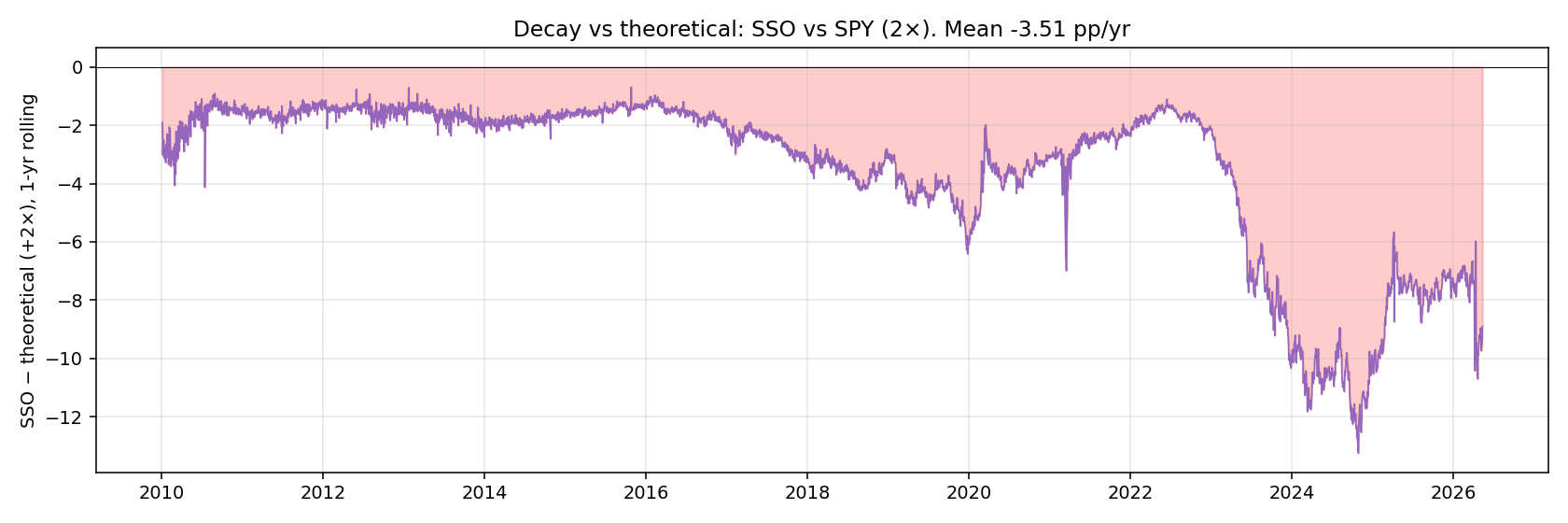 SSO rolling 1-year volatility decay