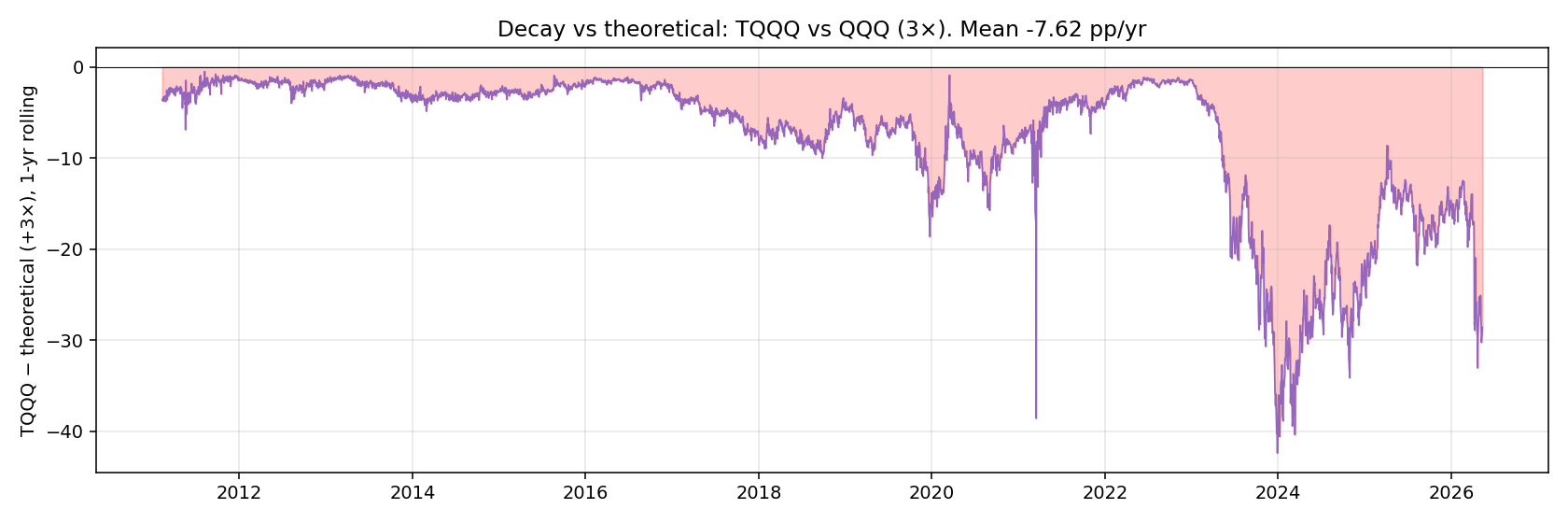 TQQQ rolling 1-year volatility decay