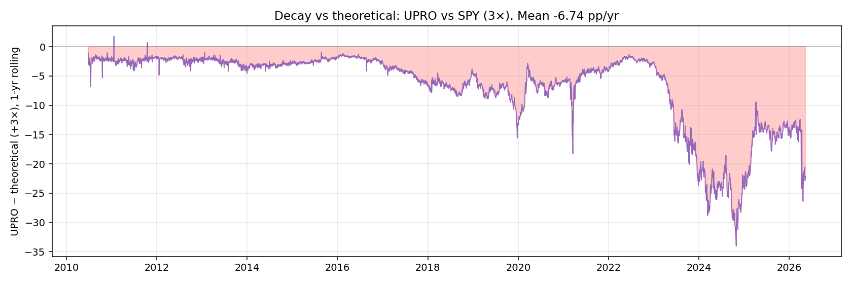 UPRO rolling 1-year volatility decay