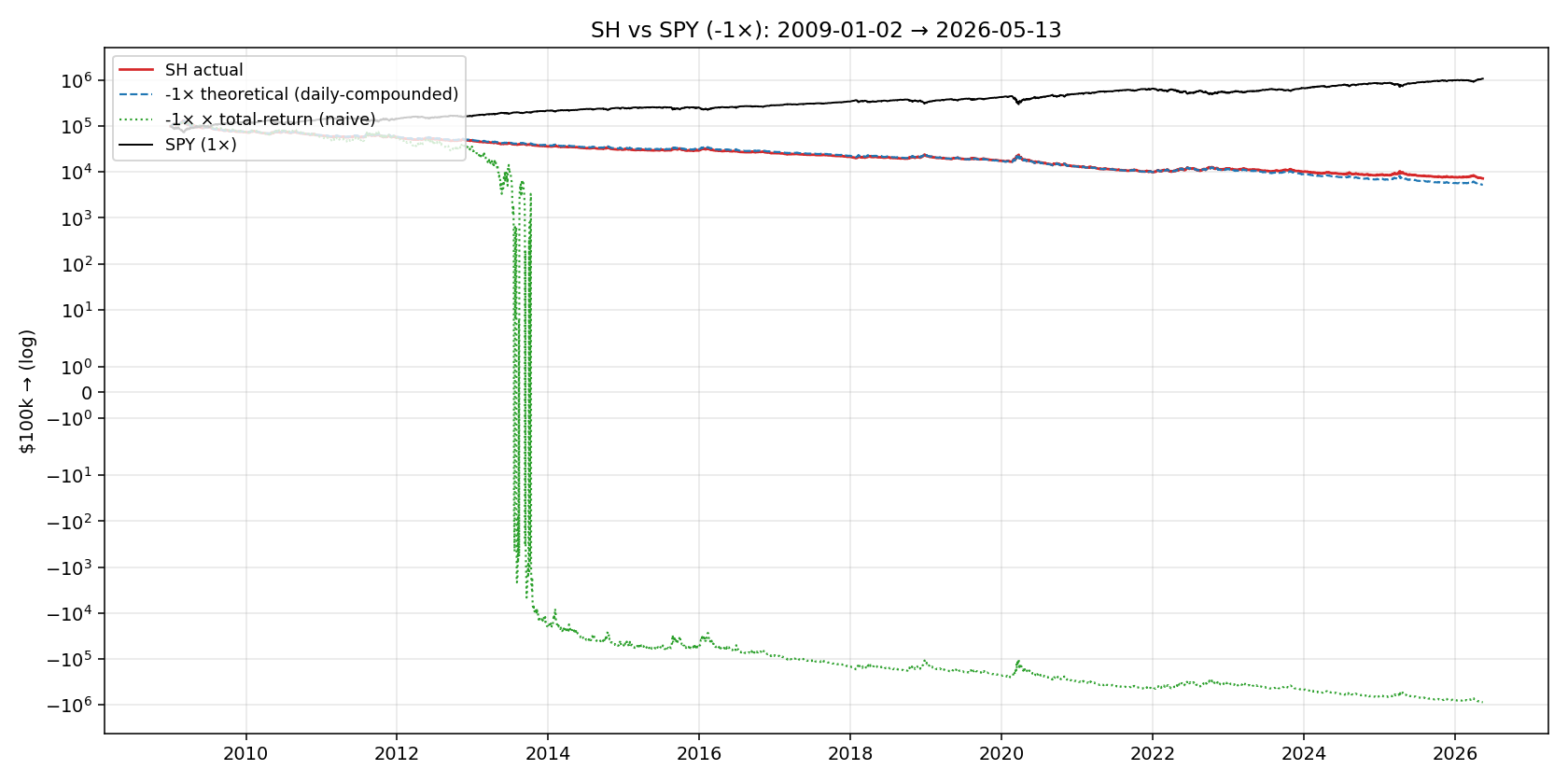 SH (-1x S&P 500) equity vs benchmark