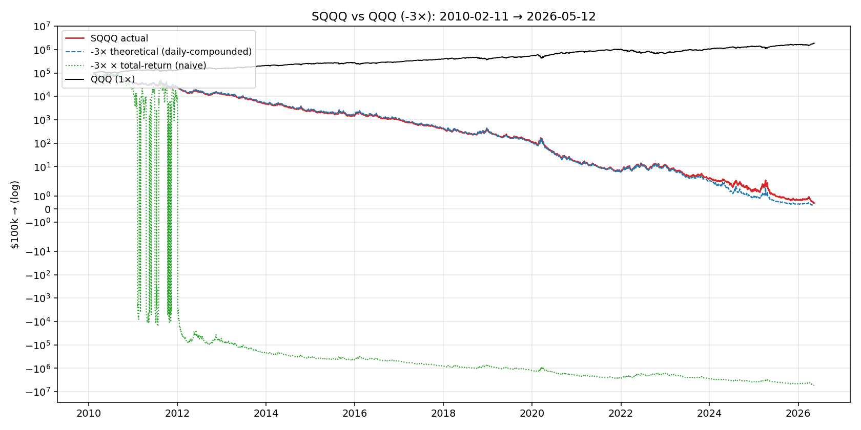 SQQQ (-3x Nasdaq-100) equity vs benchmark