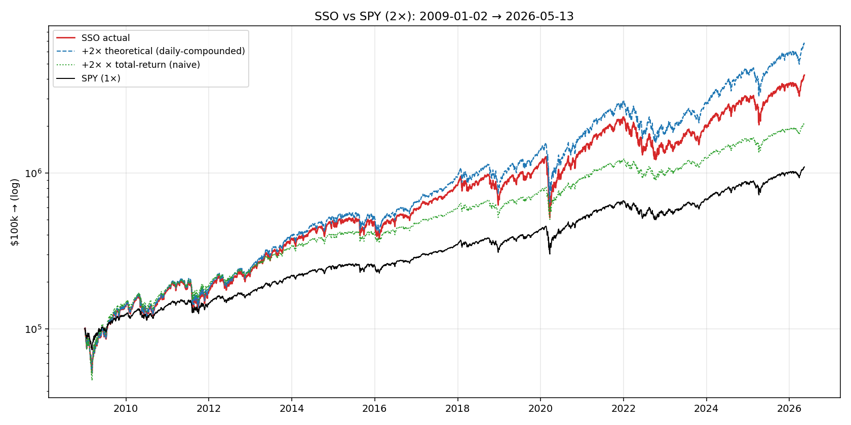 SSO (2x S&P 500) equity vs benchmark
