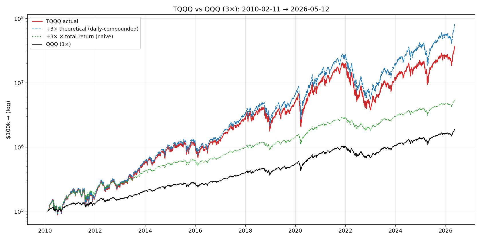 TQQQ (3x Nasdaq-100) equity vs benchmark