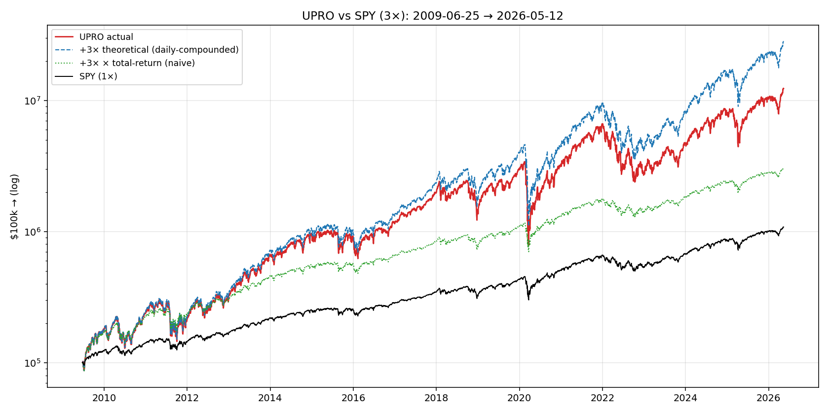 UPRO (3x S&P 500) equity vs benchmark