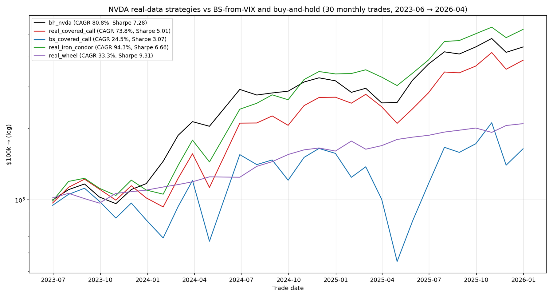 Daily equity curves, all five strategies