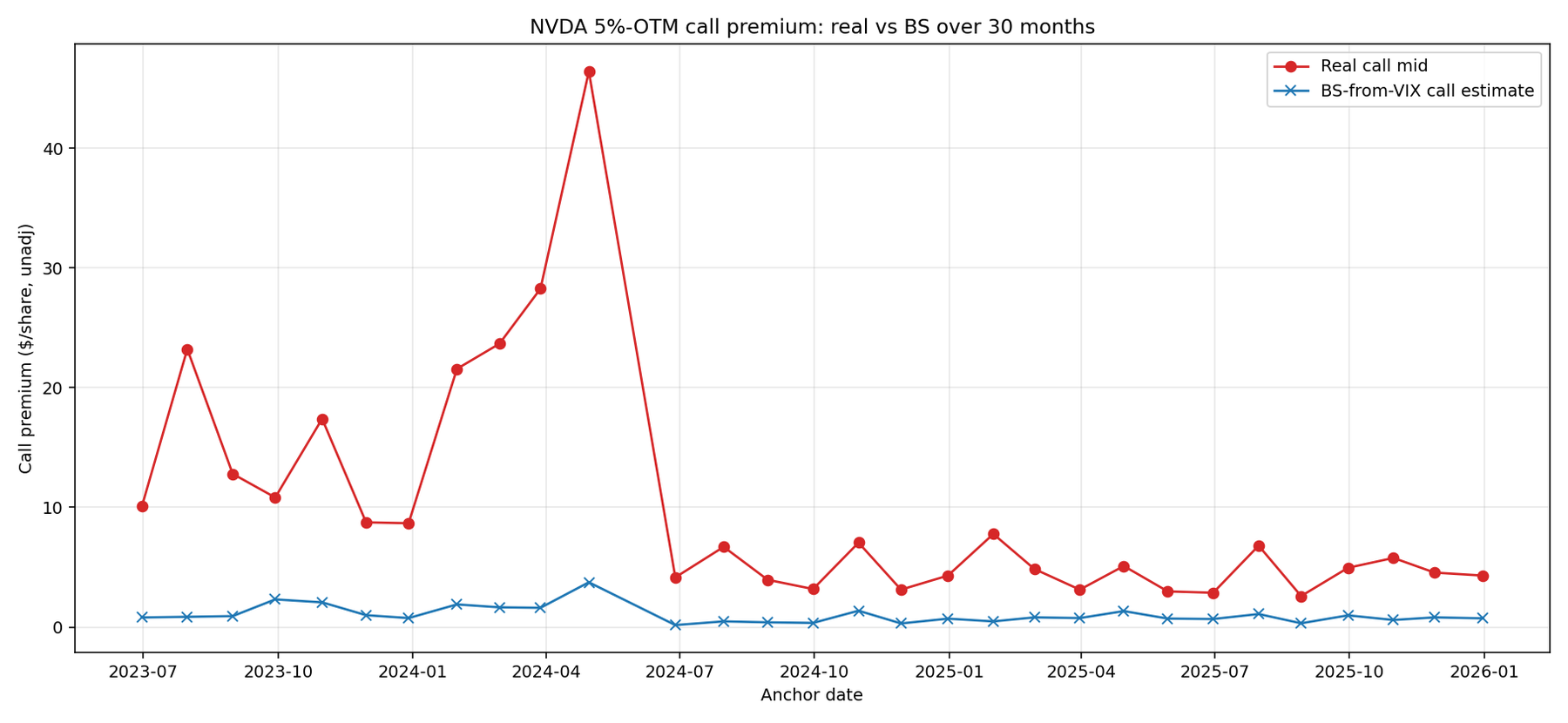 Real option premium vs Black-Scholes+VIX estimate, per trade