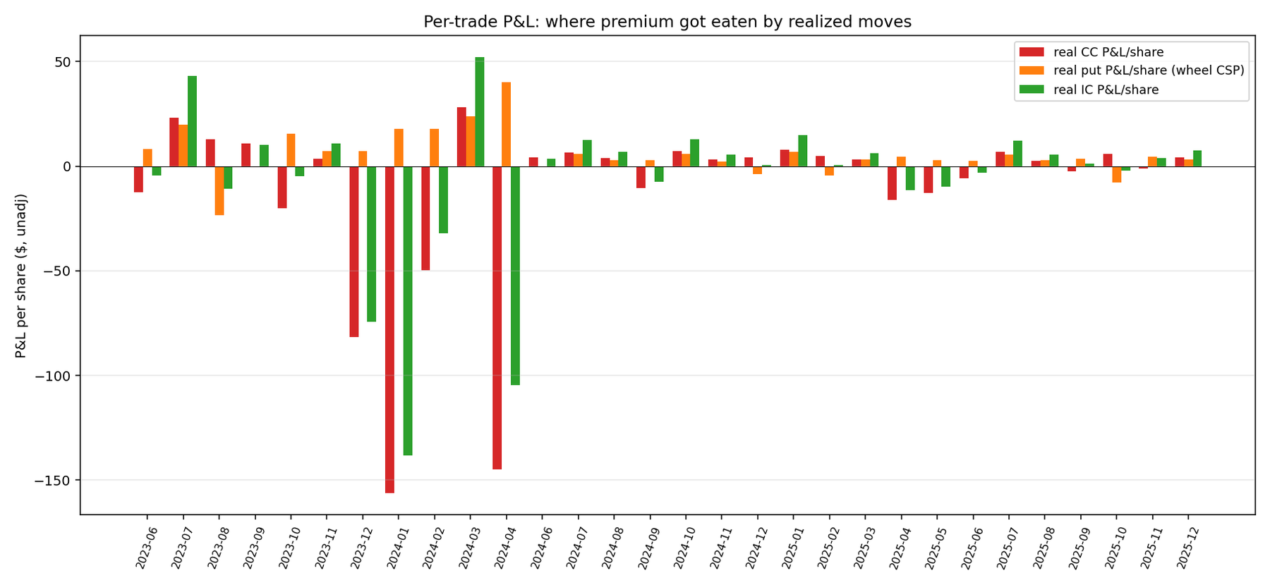 Per-trade P&L by month