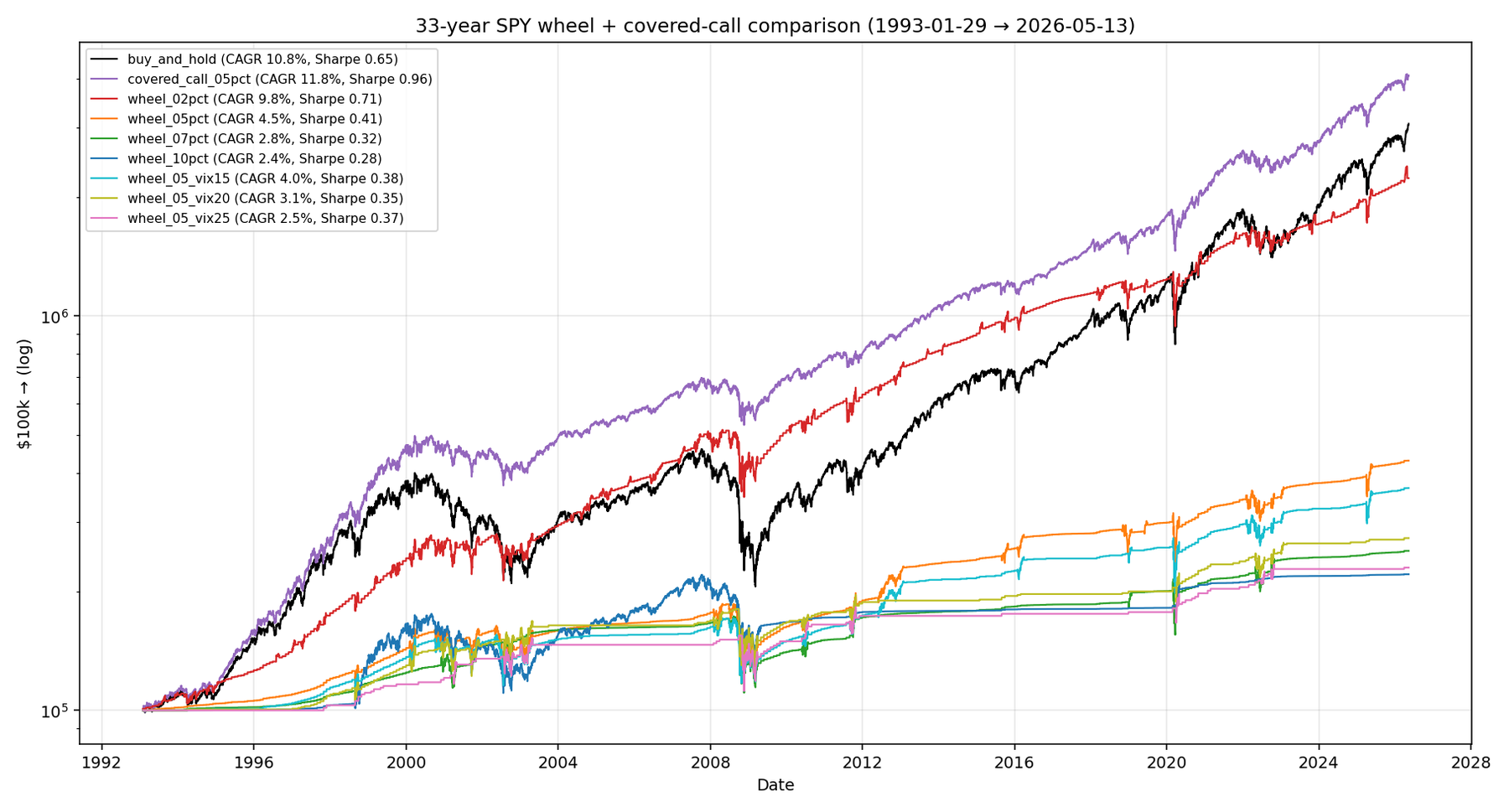 Daily equity curves, all five strategies