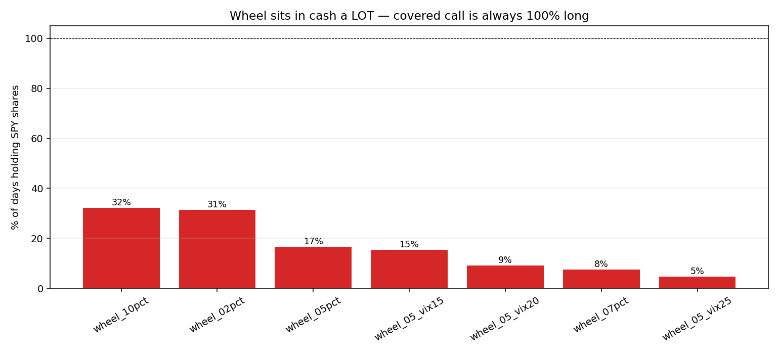 Time spent holding shares vs sitting in cash