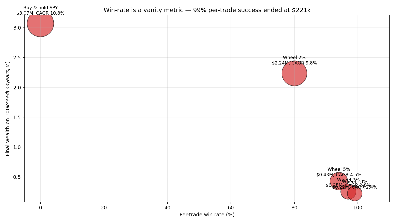 Win rate vs final wealth