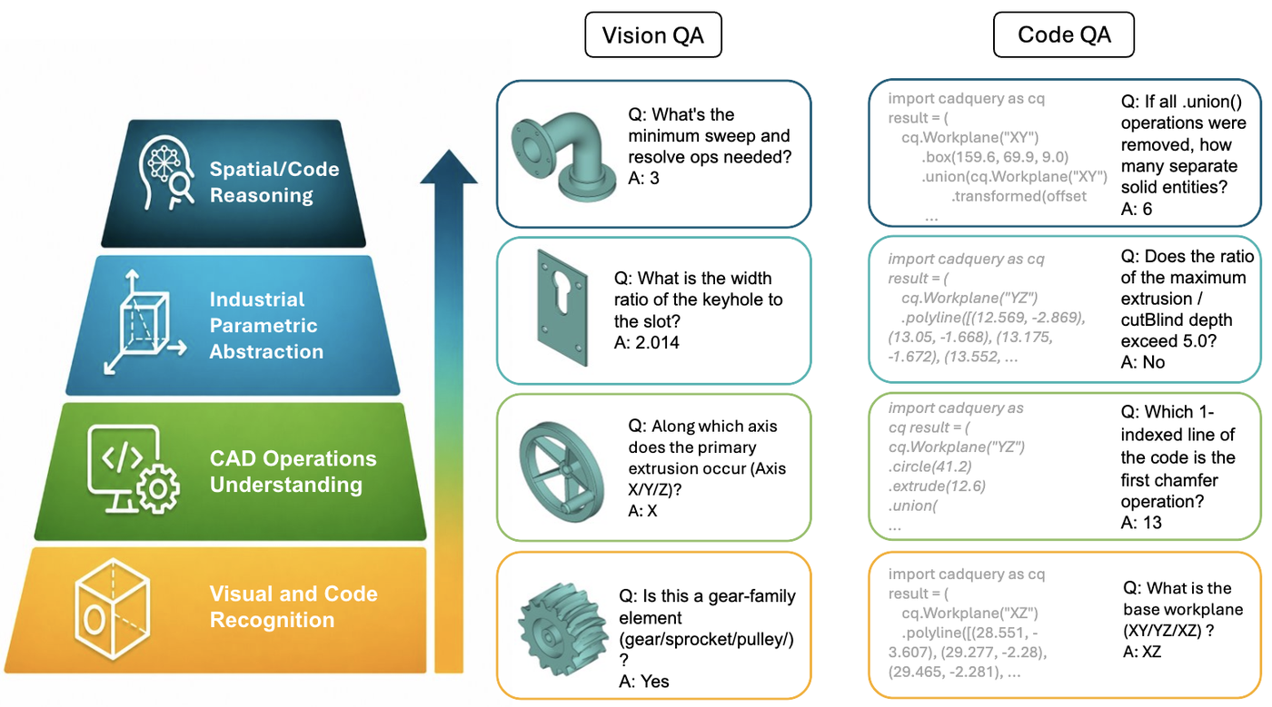 BenchCAD capability tiers with example Vision-QA and Code-QA items