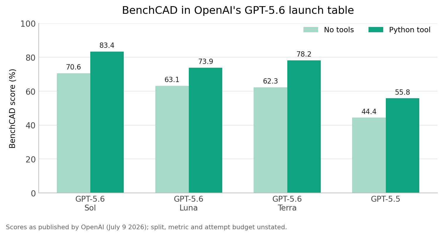 BenchCAD scores for GPT-5.6 Sol, Luna, Terra and GPT-5.5, with and without a Python tool, as published in OpenAI's GPT-5.6 launch table
