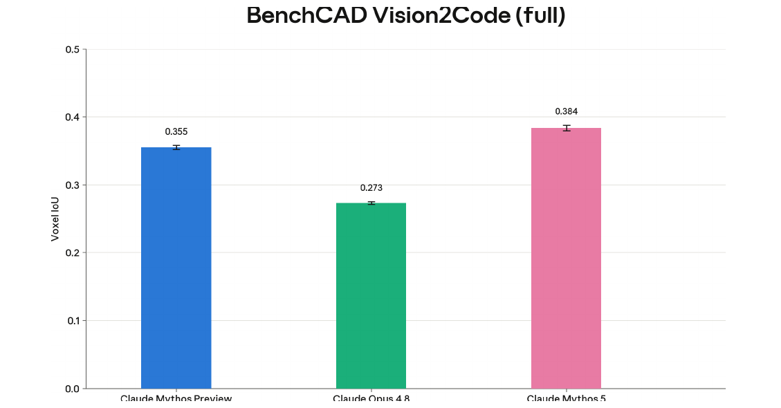 BenchCAD Vision2Code scores in Anthropic's system card