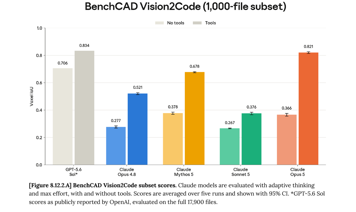 BenchCAD Vision2Code subset scores for GPT-5.6 Sol and four Claude models, with and without tools