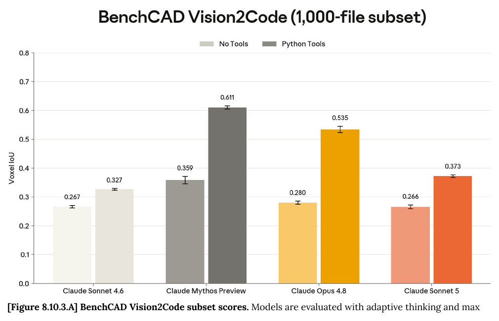 BenchCAD Vision2Code subset scores in the Claude Sonnet 5 System Card