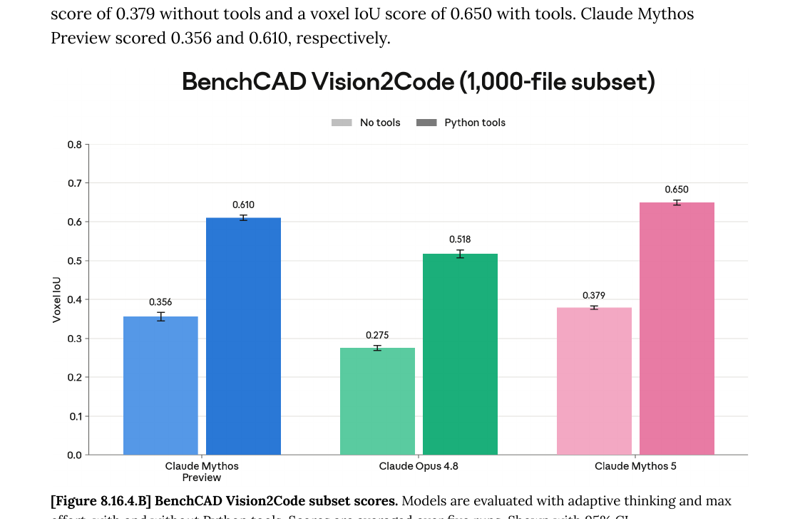 BenchCAD Vision2Code scores with and without Python tools